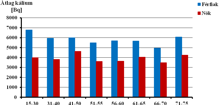 18/c ábra. A kálium átlagmennyisége az életkor (kategóriák évben) függvényében 18/d ábra.