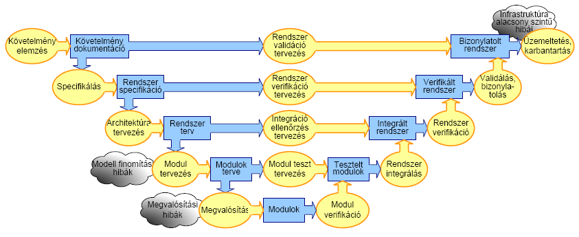 kódrészletek segítségével ellenőrizzük. Így a későbbi fejlesztési fázisokban előforduló tervezési illetve modell finomítási hibák következményei is kimutathatók.