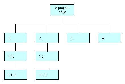 PROJEKT-TERVEZÉS ÉS FINANSZÍROZÁS 6. A projekt ütemezése Összeállította: Naár János okl. üzemgazdász, okl. közgazdász-tanár, mesterpedagógus 1 A projekt tervezésének áttekintése 1.