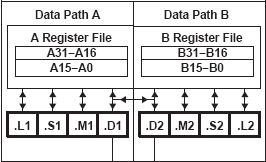 A C64x processzor magja I: Regiszter bankok Két regiszter bank (A,B) 32db 32bites regiszter mindkét bankban