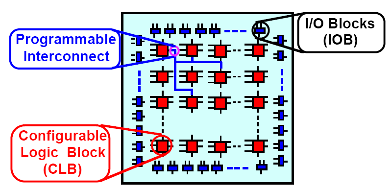 FPGA-k felépítése (alap eszközök) Három alapelem: Széleken található I/O cella