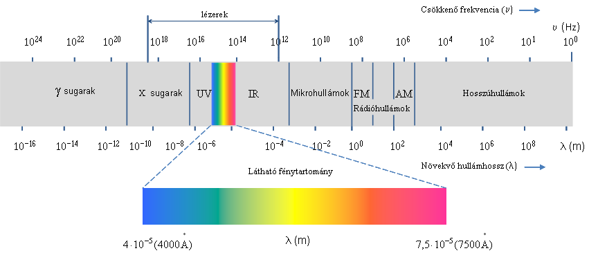 5. ábra Az elektromágneses hullámok spektruma (a szerző rajza) A fény és általában az elektromágneses hullámok terjedési sebességének meghatározásánál a mai napig sok bizonytalanság tapasztalható.