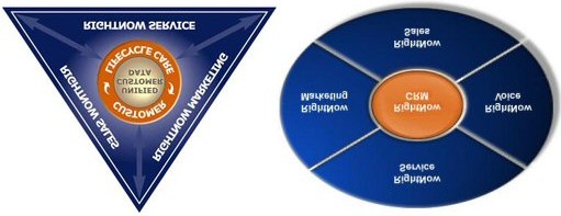 Természetesen ezek a modulok illeszthet k már kiépített adatbázisokhoz, telefon és e- mail rendszerekhez. 6.