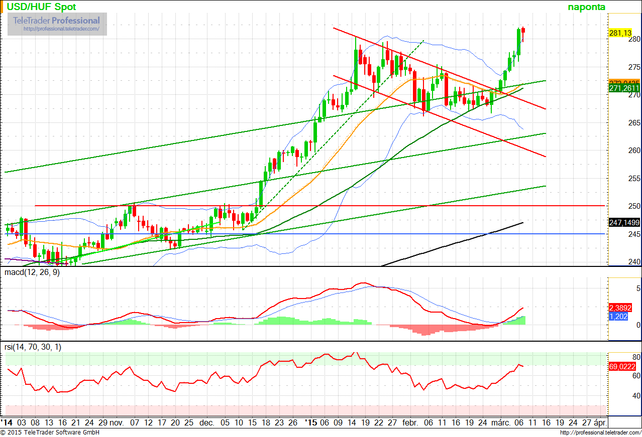 U SDHUF A 280-as szint fölé került a dollár-forint árfolyama, így a korábbi zászló alakzat lehet érvényes, melynek célárfolyama 305 környékére mutat.