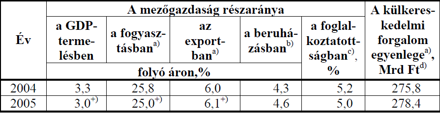 a) Mezőgazdasági és élelmiszeripari termékek. b)a mezőgazdasági számlarendszer alapján számítva. c) A munkaerő-felmérés adatai (erdőgazdálkodással együtt). d) Folyó áron.