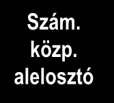 Strukturált kábelezés Számítóközpont túlfeszültség-védelem Épület LPZ 1 Számítóközpont Munkaállomások TP-Kábel LPZ 2 HUB