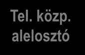 Strukturált kábelezés Telefon központ, túlfeszültség-védelmi koncepció LPZ 1 Tel. központ JY(ST)Y Számítóközp.