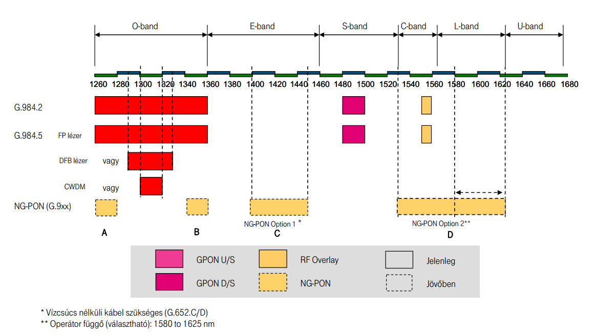 II. Mi az a GPON?