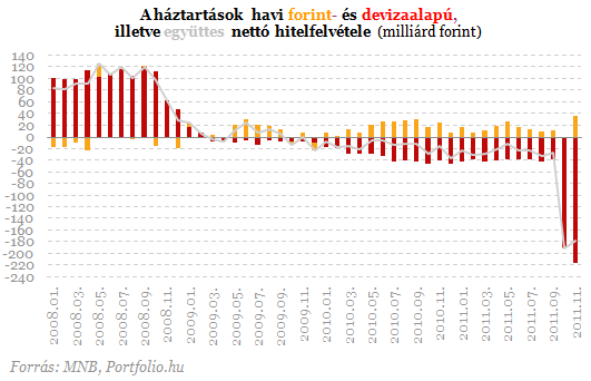 Ennyit ér a végtörlesztés? - Még többel tartoznak a családok 2012. január 2. 15:33 Alaposan felkavarta a magyar lakossági hitelpiac állóvizét a devizahitelek kedvezményes végtörlesztése.