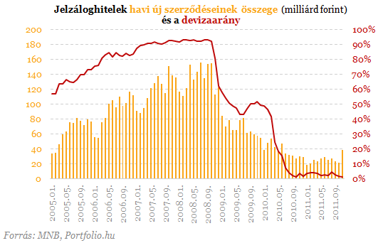 Az MNB és a PSZÁF statisztikái egyaránt azt mutatják, novemberben 16 milliárd forintnyi hitelt nyújtottak végtörlesztésre a bankok.