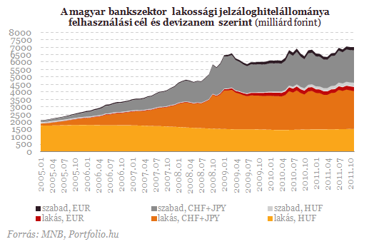 A jelzáloghitel-kihelyezés volumene a végtörlesztés ellenére november hónapban még mérsékeltnek volt mondható, a frank hó végi árfolyama azonban 246 forintról 254 forintra, az euróé pedig 301