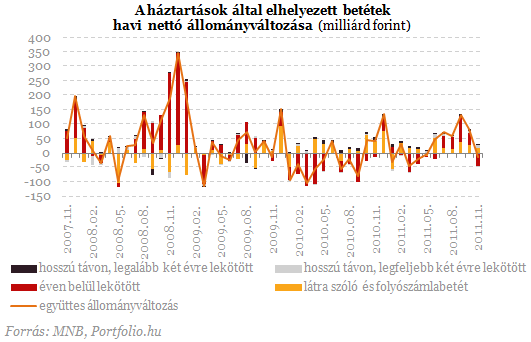 Lakossági betétek Megtört a háztartások betétállományának öt hónapig tartó emelkedő trendje, ezúttal ugyanis 12,7 milliárd forinttal csökkent a lakossági betétállomány.