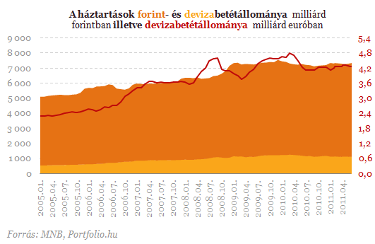 Novemberben a háztartások betétállománya 7703,6 milliárd forintról 7690,8 milliárdra csökkent.