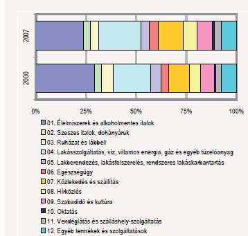 12. ábra. Az egy főre jutó évi fogyasztási kiadások az összes fogyasztás százalékában, 2000 2007 (COICOP szerint) Forrás: KSH (2009) A 12.