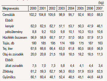 Egy háztartás 153 ezer forintot költött egy személyre 2007-ben élelmiszerekre és 14 ezer Ft-ot alkoholmentes italokra.