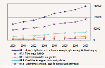 15. ábra: A háztartások egy főre jutó lakásszolgáltatás, víz-, villamosenergia-, gáz- és egyéb tüzelőanyag-fogyasztási kiadásai, 2000-2007 (Ft) Forrás: KSH (2009) A tartós fogyasztási cikkek esetében