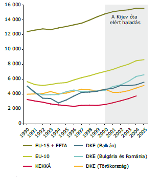 Európában a szolgáltatások növekvő szintje ellenére is még jelentős a mezőgazdaság szerepe, ami 13 %-ot jelentett 2003-ban.