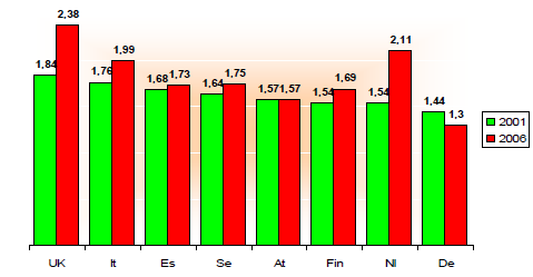 Az EU-15-ben a következő háztartási gépek jelentették az energiafogyasztás fő forrását, IEA (2003) és Waide (2004) alapján: lakossági fűtéshez szükséges energia 22%; hűtő és fagyasztó 15%; világítás