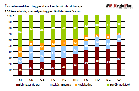 legmagasabbak. Ezekben az országokban a lakosság már megengedheti magának, hogy a diszkrecionális jövedelmét az egyéb szükségleteire fordítsa, és ezt meg is teszi.