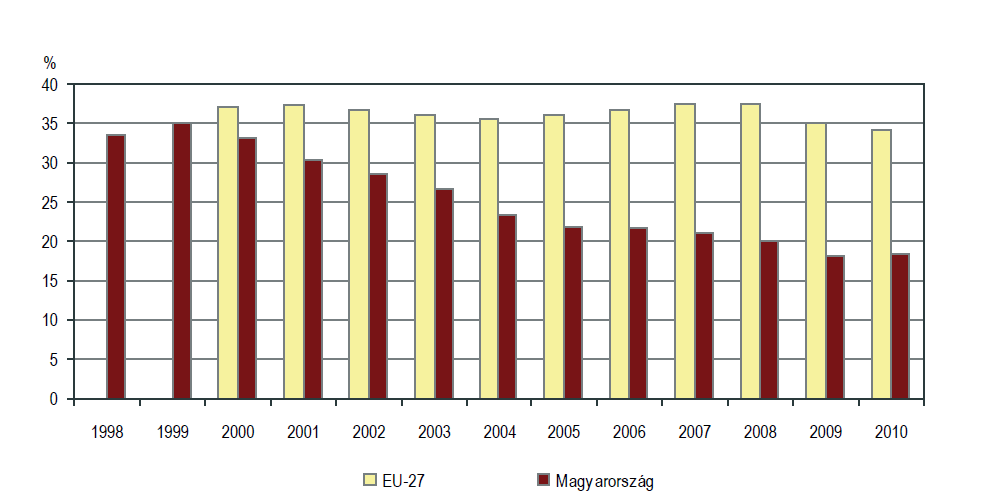 4. ábra A 15-24 évesek foglalkoztatási rátájának alakulása 1998-2010 Forrás: KSH A fiatalok között nem homogén sem a munkanélküliek számát, sem a foglalkoztatási arányok