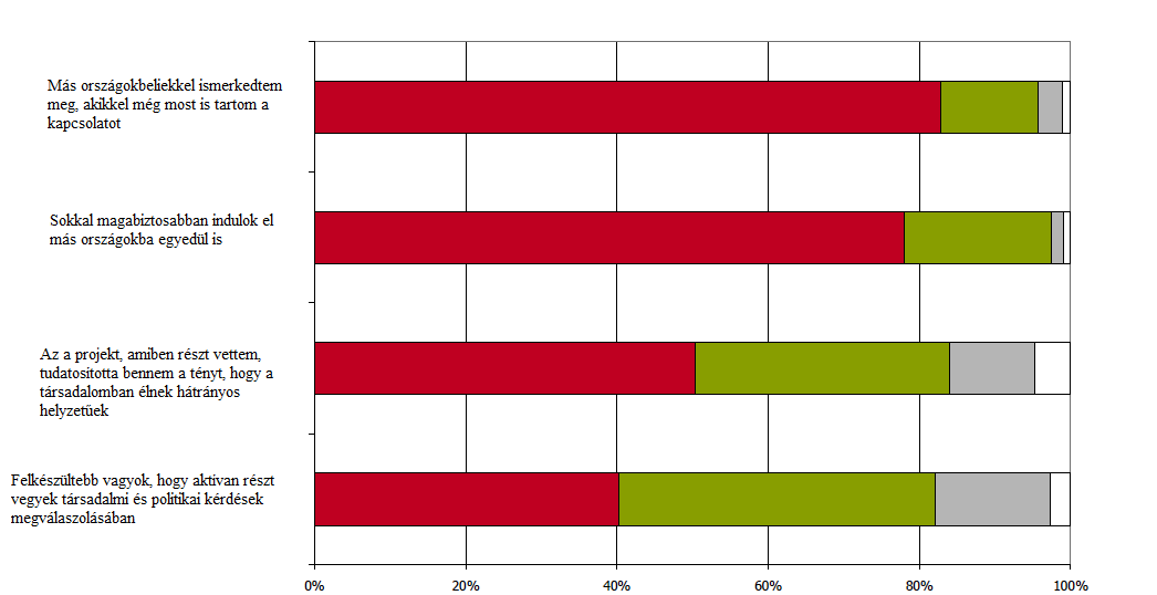 (vörös): egyetért (zöld): bizonyos mértékig egyetért (szürke): nem igazán ért egyet (fehér): egyáltalán nem ért egyet 13.