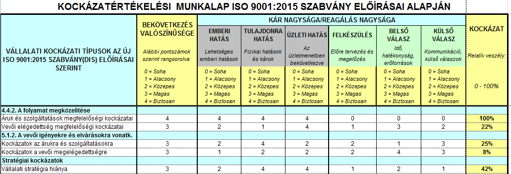 Kockázatértékelési