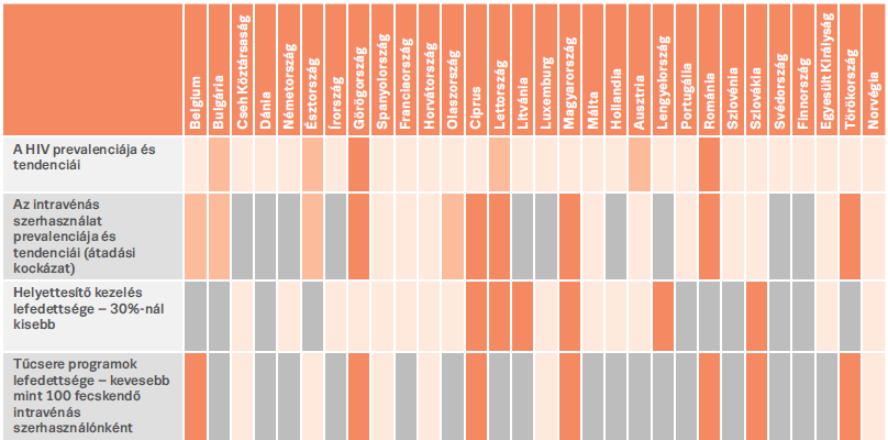 Európai adatok (212) potenciális veszélyeztetettség HIV fertőzés szempontjából