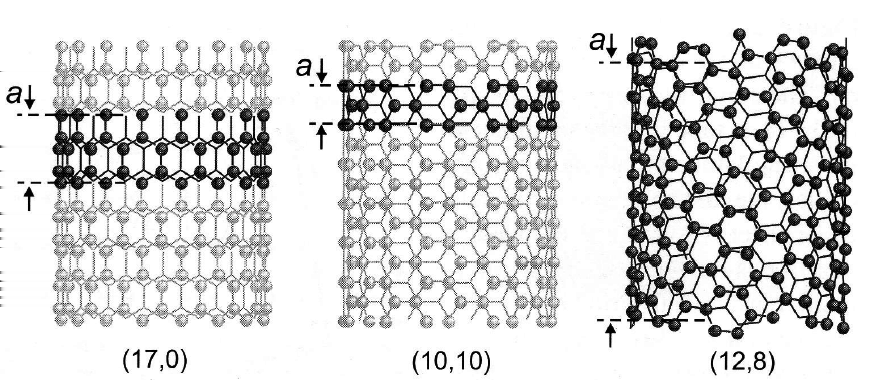 2.3. Szén nanocsövek Mivel a hengerfelületek a kétdimenziós sokaságok nyílt homotópia osztályát alkotják, egyértelmű kapcsolat van a grafénsík és a csőszerű óriásmolekulák konformációja között,