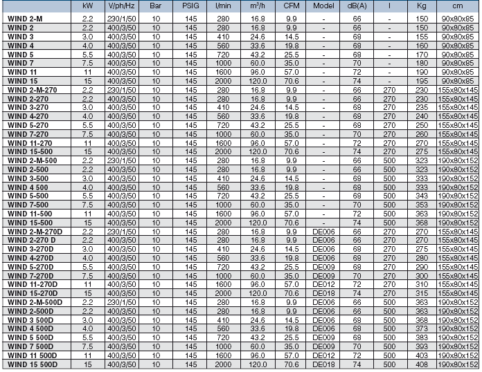 olajhımérséklet magas és olajhiány védelem, termosztát,, motortúlterhelésvédelem, biztonsági szelep, fıkapcsoló, start-stop nyomógomb, üzemóraszámláló, nyomásmérı, olajhıfokmérı,