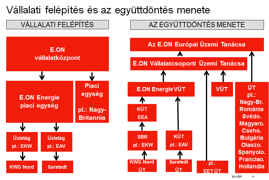 5. Az EÜT működése /a konszern együttműködési struktúrája/ Az E.