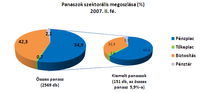 I. Kiemelt panaszok alakulása A tárgyidőszakban az összes panasz és a kiemelt panaszok száma az alábbiak szerint alakult: A Pénz-és tőkepiaci szektort érintő kiemelt panaszok számának szolgáltatási