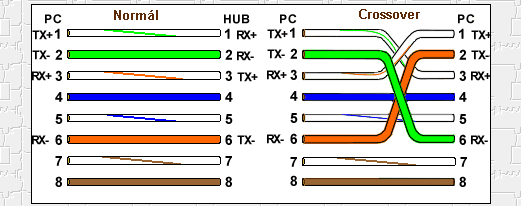 UTP kereszt kábel bekötés 2