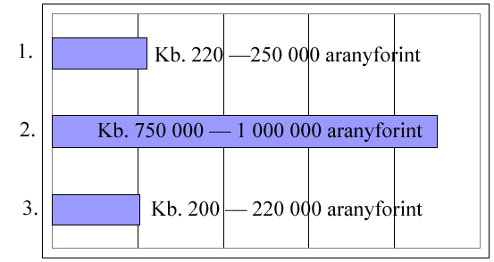 a) Forráselemzés (3-4 fős csoportok) 1. forrás; feladat. Figyeljétek meg, hogyan alakultak Mátyás király jövedelmei, bevételei! Királyi jövedelmek a 15. század második felében 1.