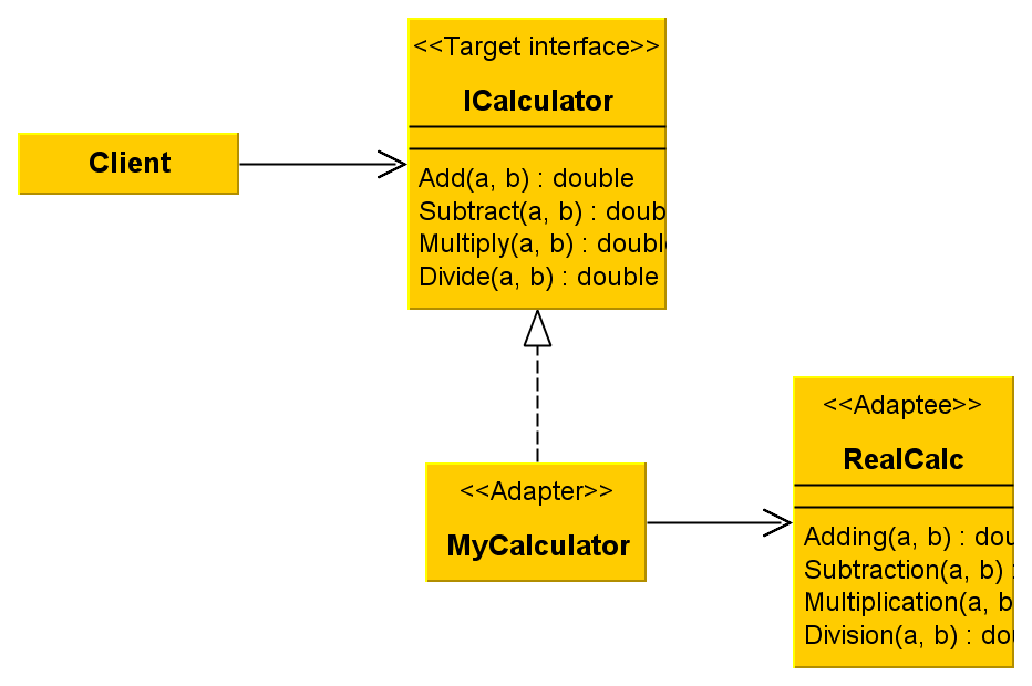 A diagram részei: ICalculator: A cél felület interfésze. A Client osztály ismeri.