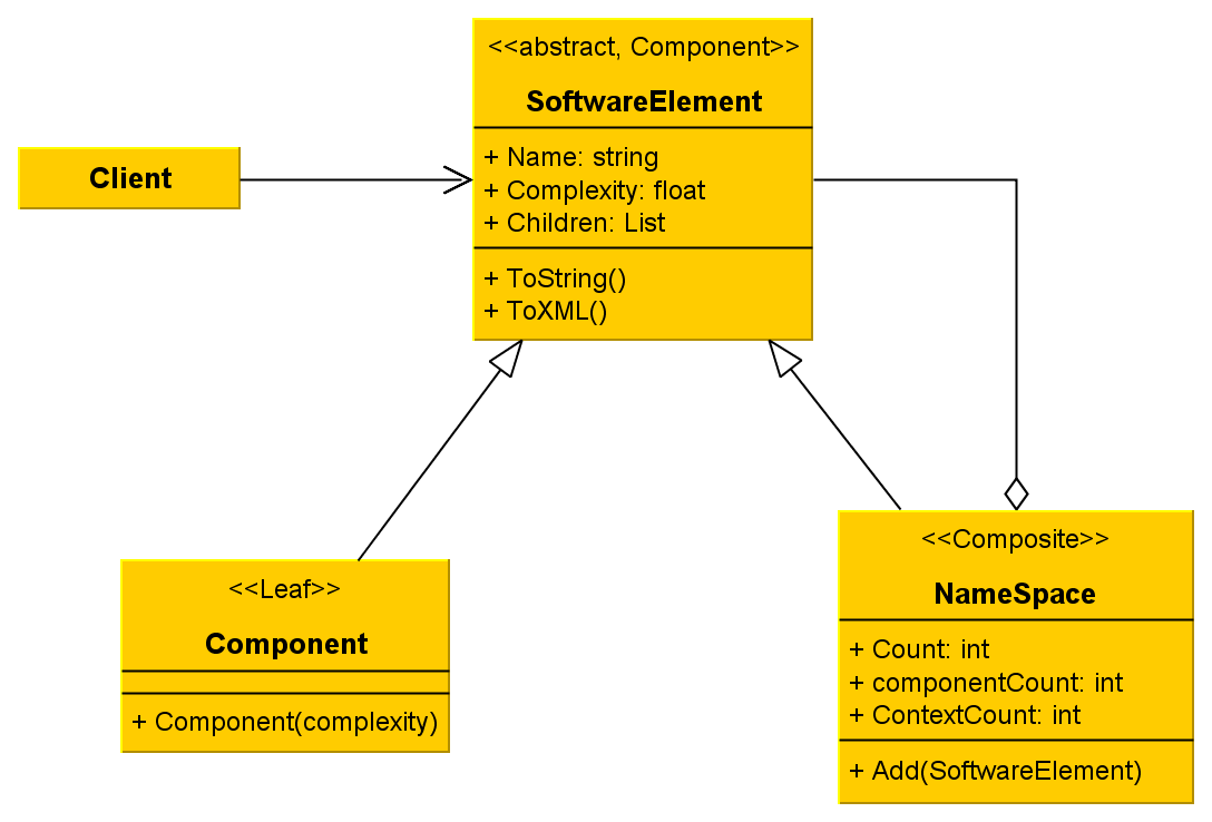 A feladat osztálydiagramja Component: A faszerkezet levele (egy komponens) SoftwareElement: Az összetétel osztályok
