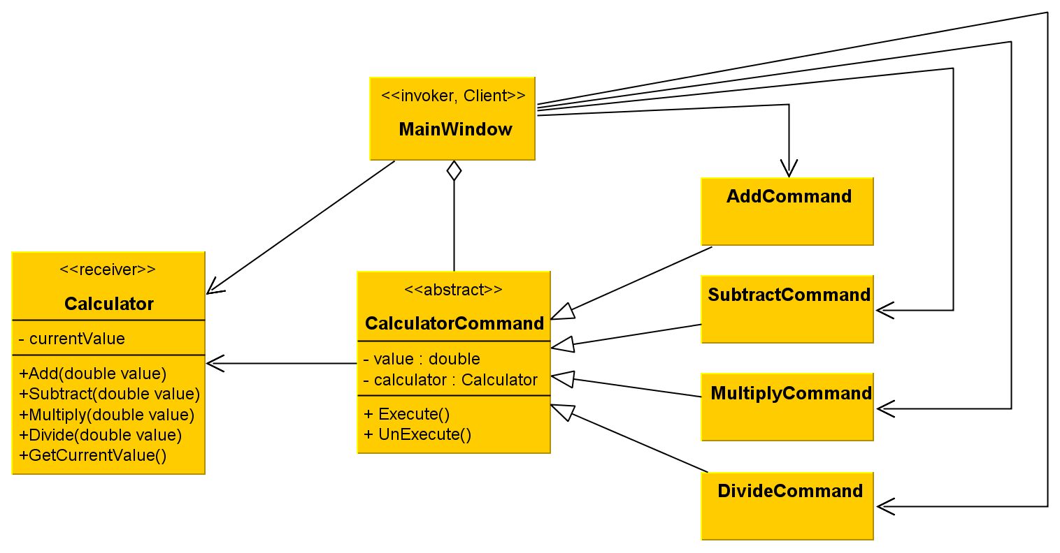 A feladat megoldásának osztálydiagramja Részei: CalculatorCommand: absztrakt osztály.