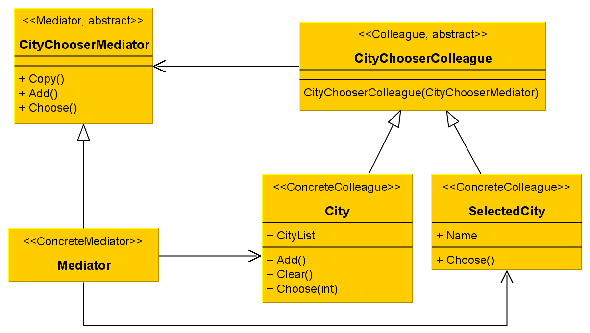 Az osztálydiagram részei CityChooserMediator: A közvetítő felület a kollégák között Mediator: Konkrét közvetítő. Ismeri a feladatban szereplő objektumokat.