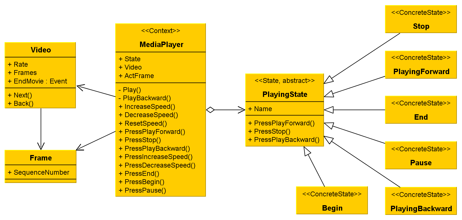 PlayingForward, PlayingBackward: Kokrét állapotai a MediaPlayer kontextusnak.