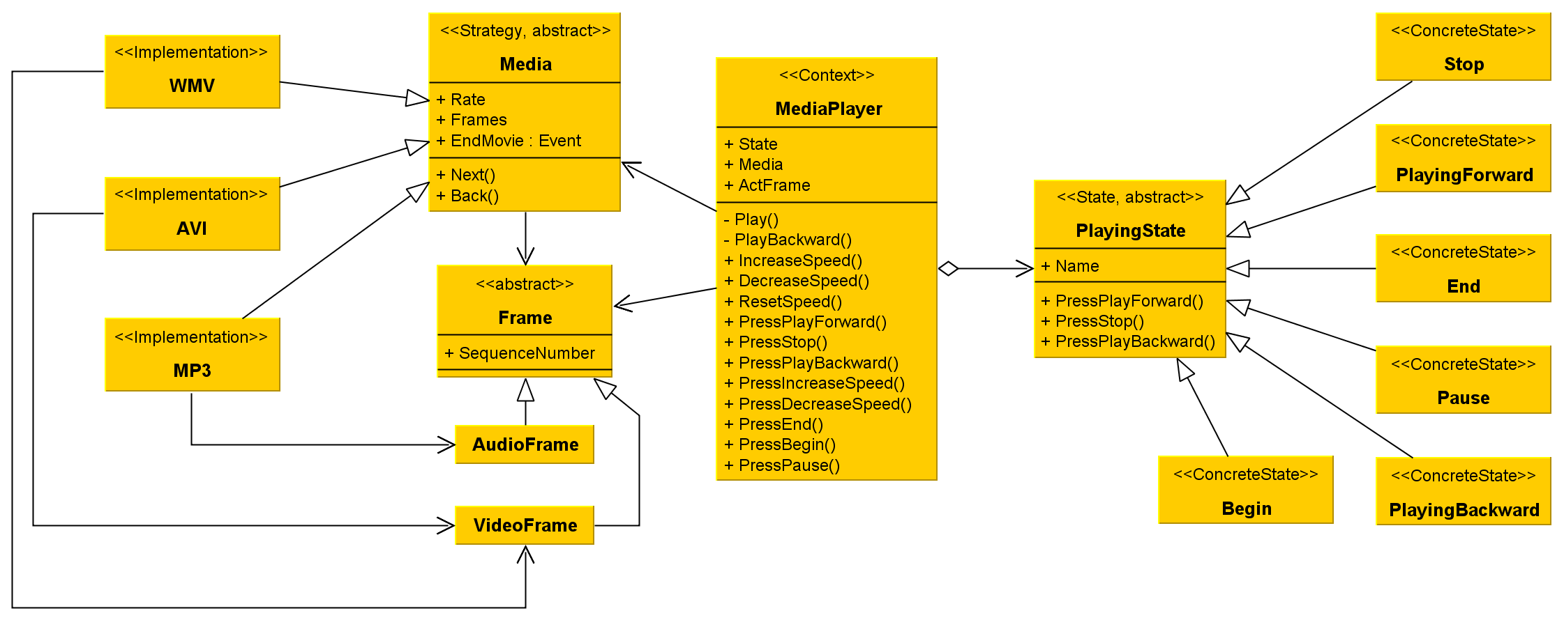 A diagram részei Media: A wmv, avi és mp3 algoritmuscsaládokhoz ad egy felületet. WMV, AVI, MP3: Konkrét algoritmuscsaládok. Az adott formátumnak megfelelően implementálják a médiát.
