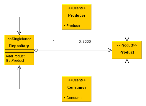 A diagram részei: Producer: Kliens oszály, ismeri a terméket és a raktárt Consumer: Kliens oszály, ismeri a terméket és a raktárt Repository: A Singleton.