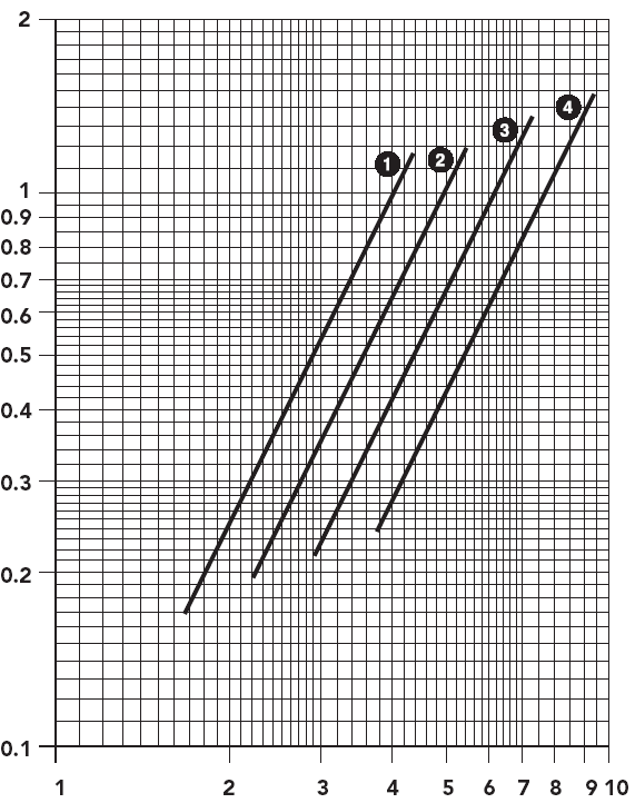 4.4 Diagrammok Áramlási ellenállás Folyadékáram m³/h 1.