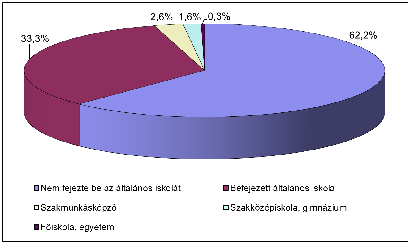 Tiszavasvári felnőtt cigány lakosságának megoszlása iskolai végzettség