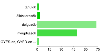 nő 88 65% férfi 42 31% 8. Kérjük, hogy válaszoljon néhány Önre vonatkozó kérdésre! Életkora?