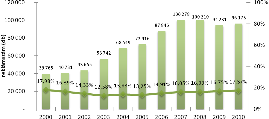 (2000-2010) A televíziós reklámokat nem minden vállalat engedheti meg magának a magas költségigény és a jelentős meddőszórás miatt.