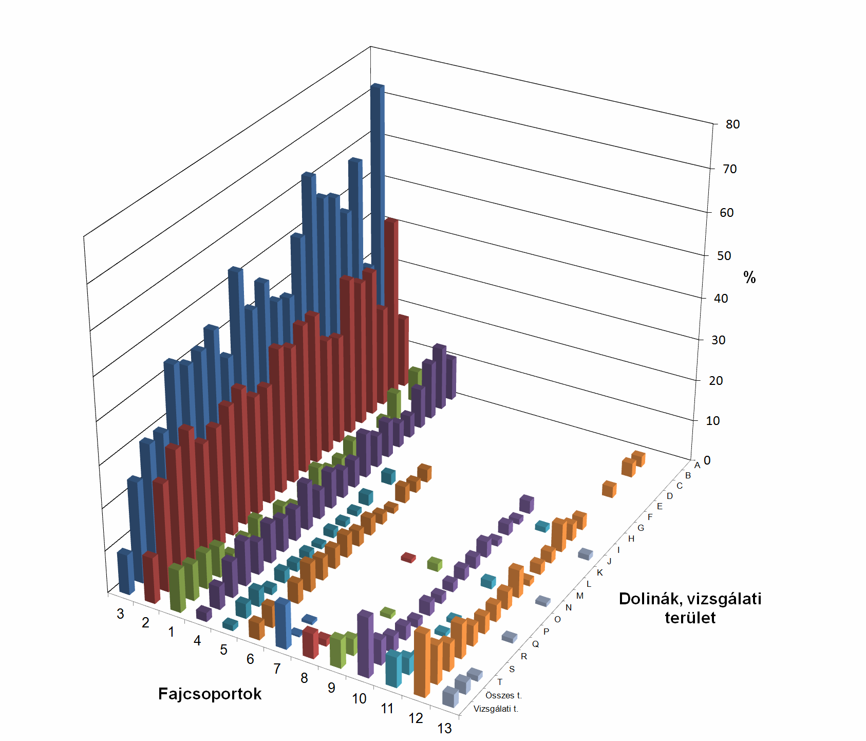 2,6-6,8%) viszonylag magas. Az adventív fajok ezekben a dolinákban fordulnak elő leggyakrabban. 6. ábra: A vizsgált 20 dolina (A-T), az összes dolina (kb.