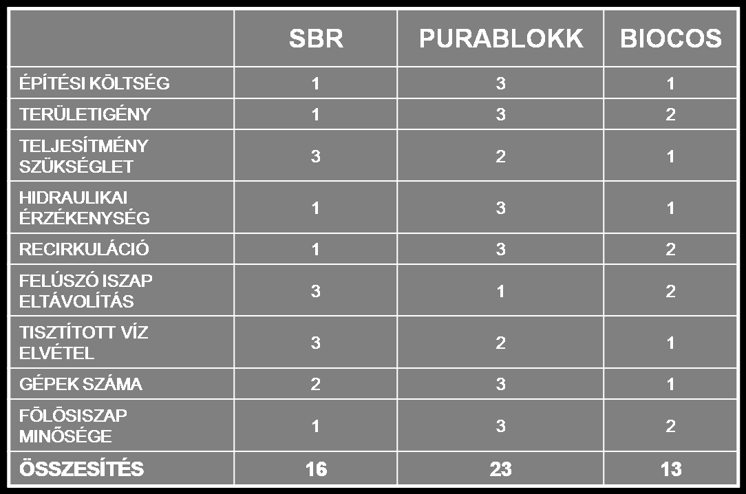Összehasonlítás az SBR és a PURABLOC technológiákkal