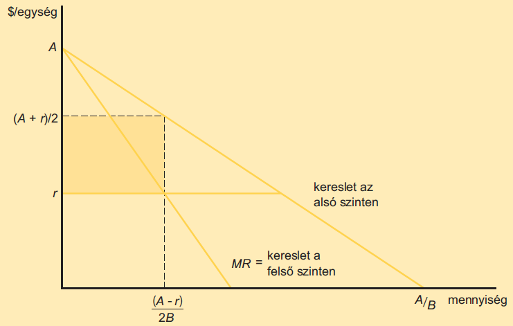 Modellünkben a fogyasztói kereslet lineáris: o P = A BQ o Feltesszük, hogy c < A Kereskedő profitfüggvénye: o (Q,r) = (P r)q = (A BQ r)q Monopóliumként számára a határbevétel o MR = A 2BQ A profitmax.