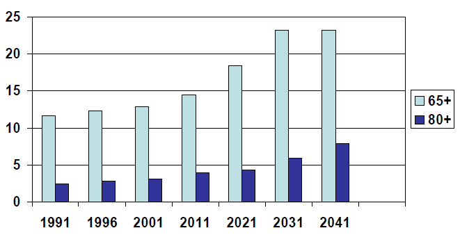 Előrejelzések szerint 2050-re a 65 év felettiek aránya meghaladja a 19 év alattiak arányát.