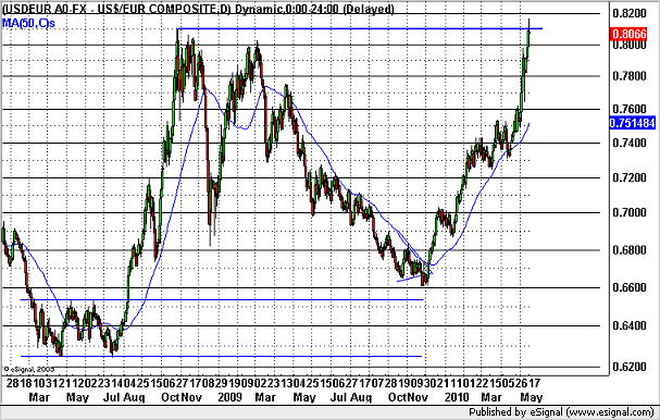 USD/EUR (Deviza) Most már akár pánikszerű begyorsulásnak is nevezhetjük amit a grafikonon látunk, ami a rövidtávú (és talán a középtávú) további euró gyengülés végét jelentheti.