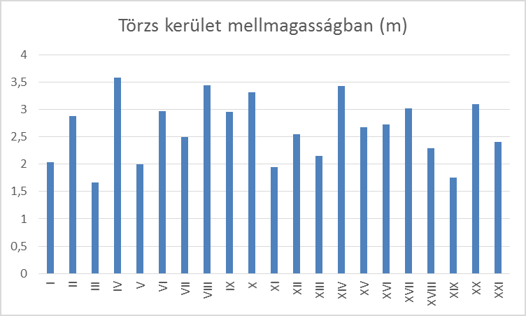 A gödöllői helyi jelentőségű platánfasor állapotfelmérése (2014) 111 magasabb mérési ponton, az I. IV. VIII. X. XII. XV. XVIII. és XXI. számú fáknál. A 160 cmen mért értékhez képest a növekedés az I.